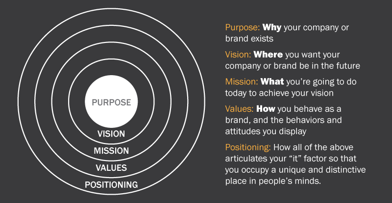 Your purpose vs your mission